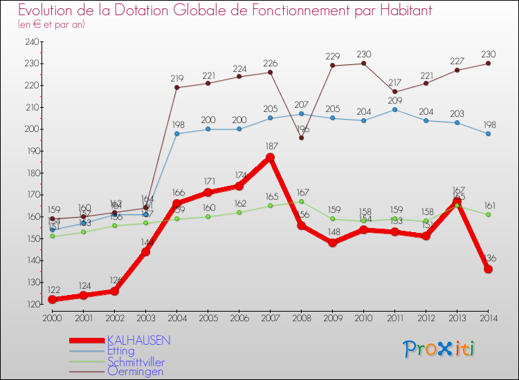 Evolution et montant de la dotation globale de fonctionnement par Habitant pour KALHAUSEN et les communes proches de 2000 à 2014. Comparaison des dotations globales de fonctionnement par habitant pour KALHAUSEN et les communes voisines de 2000 à 2014.