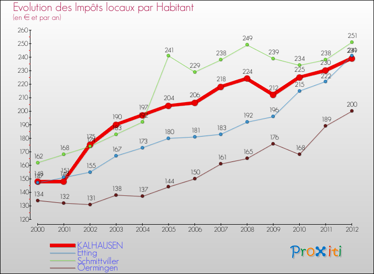 Evolution et montant des impôts locaux par Habitant pour KALHAUSEN et les communes proches Comparaison des impôts locaux par habitant pour KALHAUSEN et les communes voisines