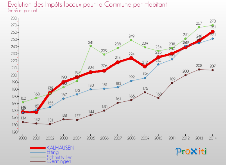 Evolution et montant des impôts locaux par Habitant pour KALHAUSEN et les communes proches de 2000 à 2014 Comparaison des impôts locaux par habitant pour KALHAUSEN et les communes voisines de 2000 à 2014