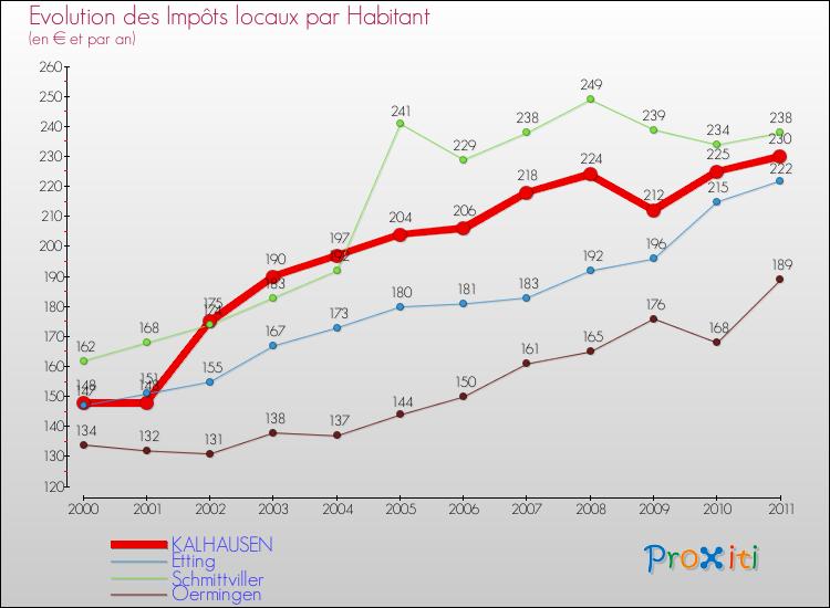 Evolution et montant des impôts locaux par Habitant pour KALHAUSEN et les communes proches Comparaison des impôts locaux par habitant pour KALHAUSEN et les communes voisines