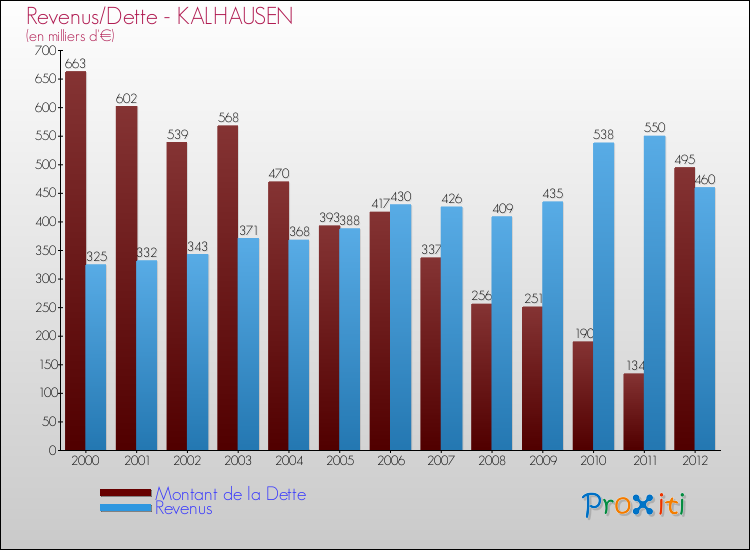 Evolution comparée de la dette et des revenus pour la commune de KALHAUSEN de 2000 à 2012 Comparaison de la dette et des revenus pour KALHAUSEN de 2000 à 2012