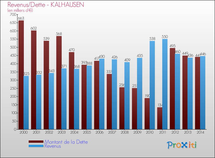 Evolution comparée de la dette et des revenus pour la commune de KALHAUSEN de 2000 à 2014 Comparaison de la dette et des revenus pour KALHAUSEN de 2000 à 2014