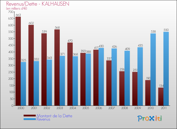 Evolution comparée de la dette et des revenus pour la commune de KALHAUSEN de 2000 à 2011 Comparaison de la dette et des revenus pour KALHAUSEN de 2000 à 2011