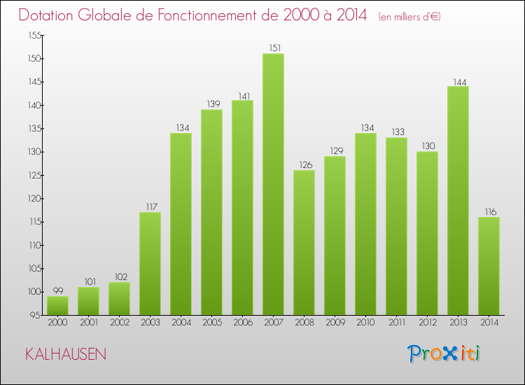 Evolution du montant de la Dotation Globale de Fonctionnement pour la commune de KALHAUSEN de 2000 à 2014 Evolution du montant de la Dotation Globale de Fonctionnement pour KALHAUSEN de 2000 à 2014