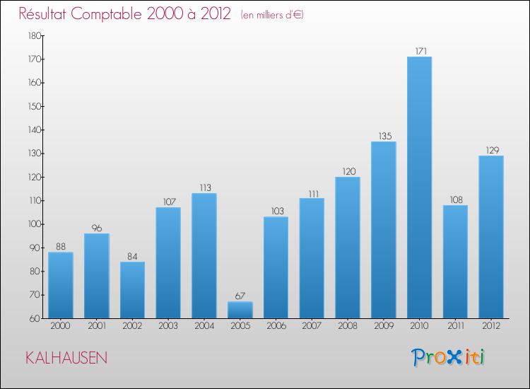 Evolution du résultat comptable pour la commune de KALHAUSEN de 2000 à 2012 Evolution du résultat comptable pour KALHAUSEN de 2000 à 2012
