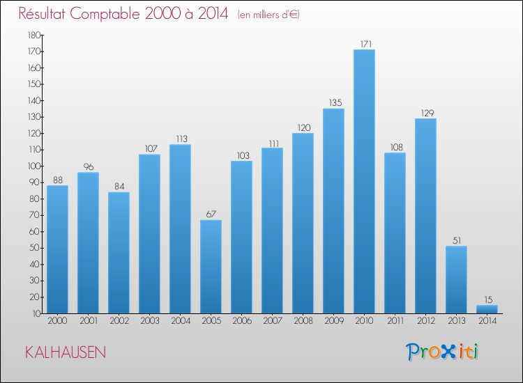 Evolution du résultat comptable pour la commune de KALHAUSEN de 2000 à 2014 Evolution du résultat comptable pour KALHAUSEN de 2000 à 2014