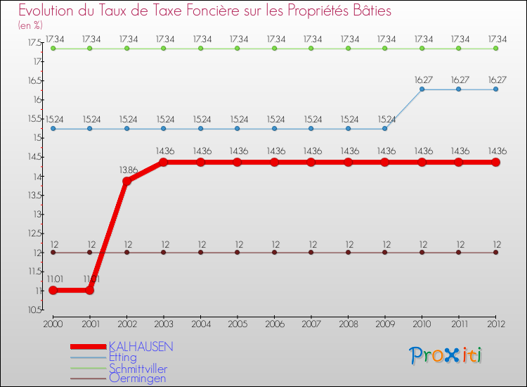 Evolution du taux de la taxe foncière sur le bati pour KALHAUSEN et les communes proches de 2000 à 2012 Comparaison des taux de taxe foncière sur le bati pour KALHAUSEN et les communes voisines de 2000 à 2012