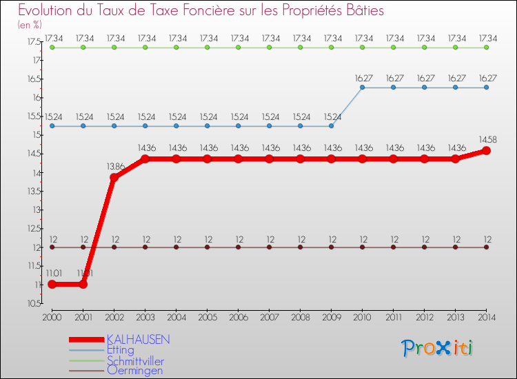 Evolution du taux de la taxe foncière sur le bati pour KALHAUSEN et les communes proches de 2000 à 2014 Comparaison des taux de taxe foncière sur le bati pour KALHAUSEN et les communes voisines de 2000 à 2014