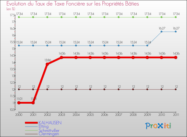 Evolution du taux de la taxe foncière sur le bati pour KALHAUSEN et les communes proches Comparaison des taux de taxe foncière sur le bati pour KALHAUSEN et les communes voisines