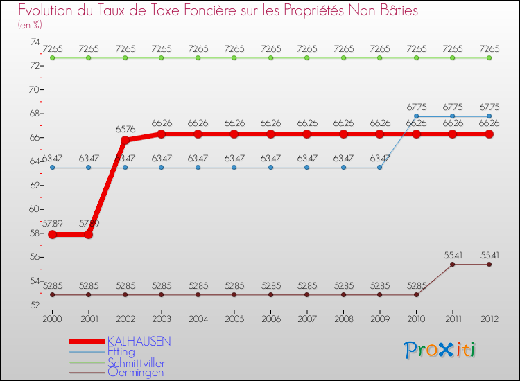 Evolution du taux de la taxe foncière sur les immeubles et terrains non batis pour KALHAUSEN et les communes proches de 2000 à 2012 Comparaison des taux de la taxe foncière sur les immeubles et terrains non batis pour KALHAUSEN et les communes voisines de 2000 à 2012