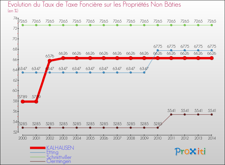 Evolution du taux de la taxe foncière sur les immeubles et terrains non batis pour KALHAUSEN et les communes proches de 2000 à 2014 Comparaison des taux de la taxe foncière sur les immeubles et terrains non batis pour KALHAUSEN et les communes voisines de 2000 à 2014