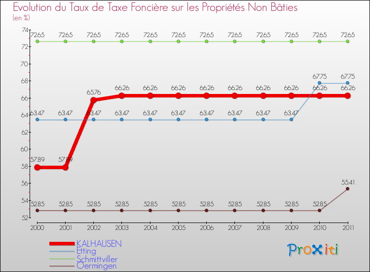 Evolution du taux de la taxe foncière sur les immeubles et terrains non batis pour KALHAUSEN et les communes proches Comparaison des taux de la taxe foncière sur les immeubles et terrains non batis pour KALHAUSEN et les communes voisines