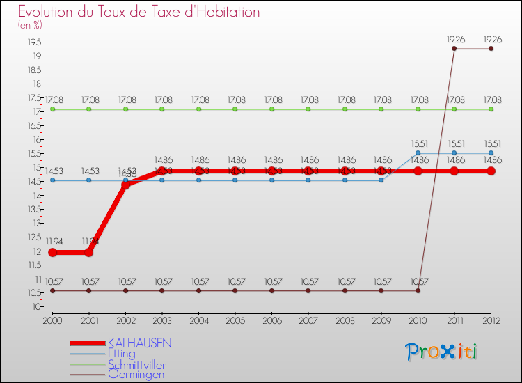Evolution du taux de la taxe d'habitation pour KALHAUSEN et les communes proches Comparaison des taux de la taxe d'habitation pour KALHAUSEN et les communes voisines