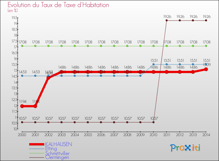 Evolution du taux de la taxe d'habitation pour KALHAUSEN et les communes proches de 2000 à 2014 Comparaison des taux de la taxe d'habitation pour KALHAUSEN et les communes voisines de 2000 à 2014