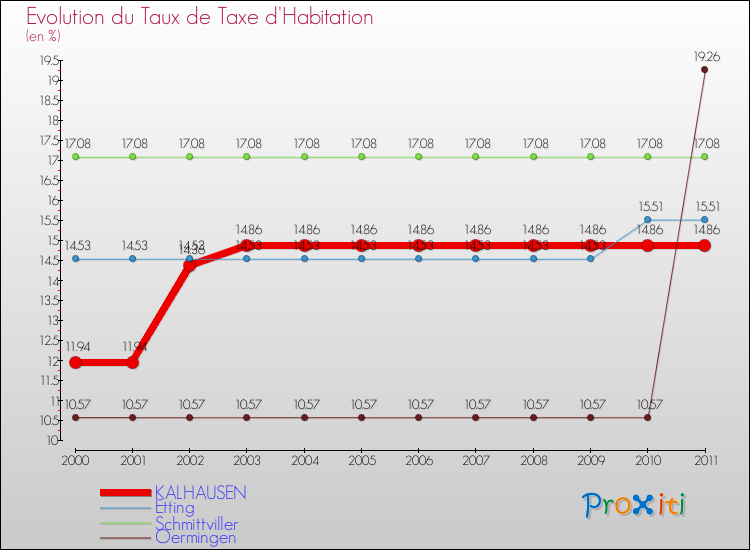 Evolution du taux de la taxe d'habitation pour KALHAUSEN et les communes proches Comparaison des taux de la taxe d'habitation pour KALHAUSEN et les communes voisines