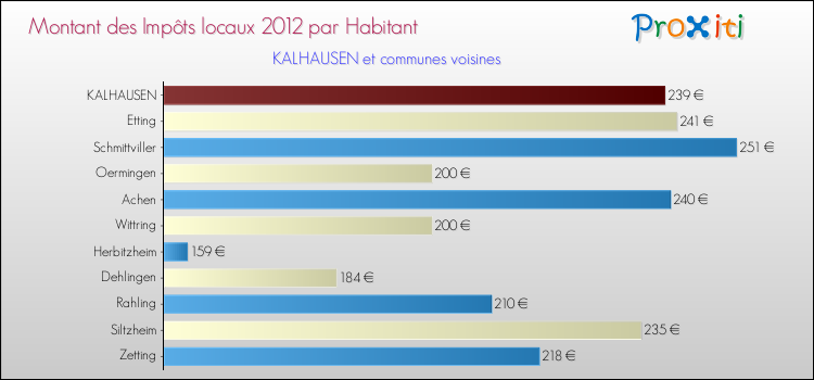 Montant des impôts locaux par Habitant pour KALHAUSEN et les communes proches Comparaison des impôts locaux par habitant pour KALHAUSEN et les communes voisines