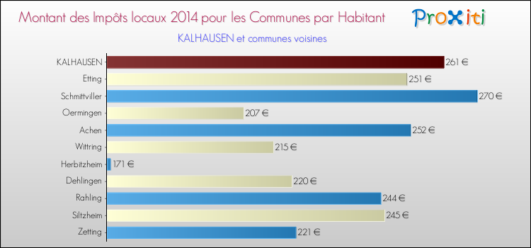 Montant des impôts locaux par Habitant pour KALHAUSEN et les communes proches en 2014 Comparaison des impôts locaux par habitant pour KALHAUSEN et les communes voisines en 2014