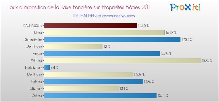 Taux d'imposition de la taxe foncière sur le bati 2011 pour KALHAUSEN et les communes proches Comparaison des taux d'imposition de la taxe foncière sur le bati 2011 pour KALHAUSEN et les communes voisines