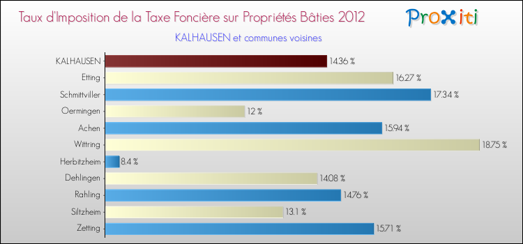 Taux d'imposition de la taxe foncière sur le bati 2012 pour KALHAUSEN et les communes proches Comparaison des taux d'imposition de la taxe foncière sur le bati 2012 pour KALHAUSEN et les communes voisines