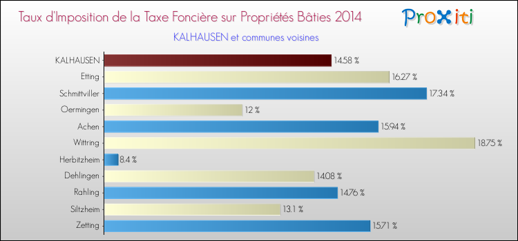Taux d'imposition de la taxe foncière sur le bati 2014 pour KALHAUSEN et les communes proches Comparaison des taux d'imposition de la taxe foncière sur le bati 2014 pour KALHAUSEN et les communes voisines