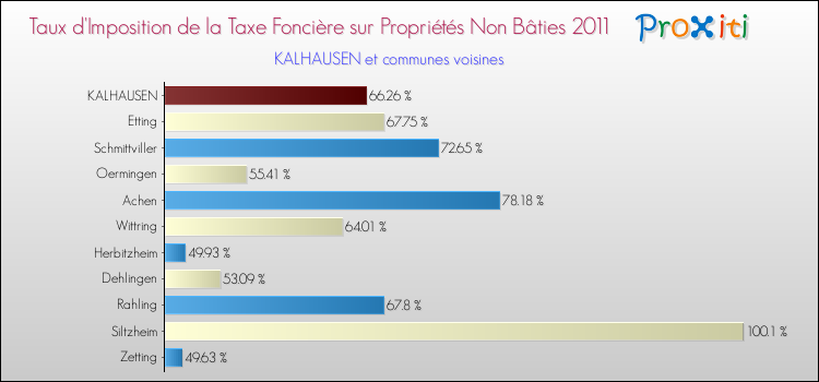 Taux d'imposition de la taxe foncière sur les immeubles et terrains non batis 2011 pour KALHAUSEN et les communes proches Comparaison des taux d'imposition de la taxe foncière sur les immeubles et terrains non batis 2011 pour KALHAUSEN et les communes voisines