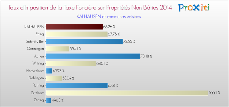 Taux d'imposition de la taxe foncière sur les immeubles et terrains non batis 2014 pour KALHAUSEN et les communes proches Comparaison des taux d'imposition de la taxe foncière sur les immeubles et terrains non batis 2014 pour KALHAUSEN et les communes voisines