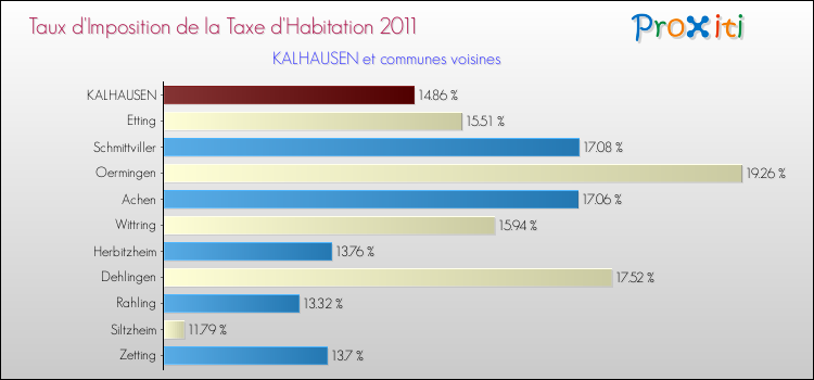 Taux d'imposition de la taxe d'habitation 2011 pour KALHAUSEN et les communes proches Comparaison des taux d'imposition de la taxe d'habitation 2011 pour KALHAUSEN et les communes voisines