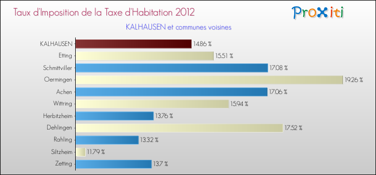 Taux d'imposition de la taxe d'habitation 2012 pour KALHAUSEN et les communes proches Comparaison des taux d'imposition de la taxe d'habitation 2012 pour KALHAUSEN et les communes voisines