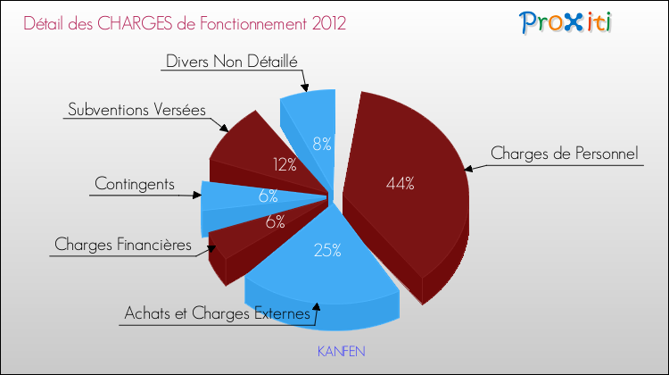 Décomposition des Charges de Fonctionnement 2012 de la commune de KANFEN Charges de Fonctionnement 2012 pour la commune de KANFEN