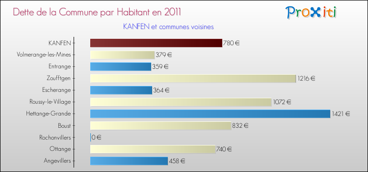 Dette par habitant de la commune en 2011 pour KANFEN et les communes proches Comparaison de la dette par habitant de la commune en 2011 pour KANFEN et les communes voisines