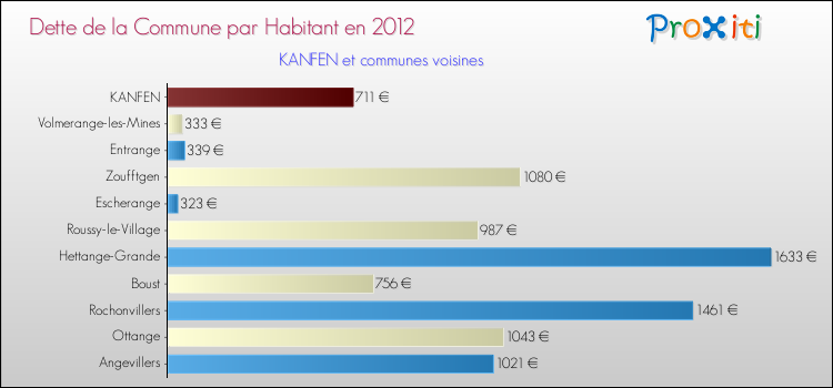 Dette par habitant de la commune en 2012 pour KANFEN et les communes proches Comparaison de la dette par habitant de la commune en 2012 pour KANFEN et les communes voisines