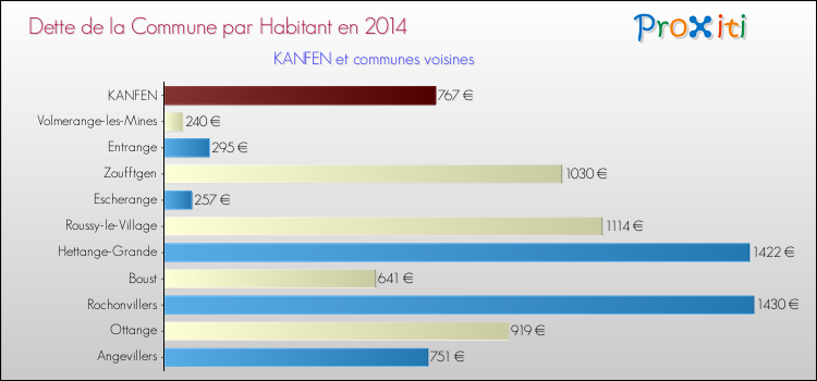 Dette par habitant de la commune en 2014 pour KANFEN et les communes proches Comparaison de la dette par habitant de la commune en 2014 pour KANFEN et les communes voisines