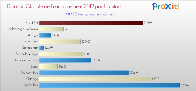 Montant des dotations globales de fonctionnement DGF par Habitant pour KANFEN et les communes proches Comparaison des des dotations globales de fonctionnement DGF par habitant pour KANFEN et les communes voisines