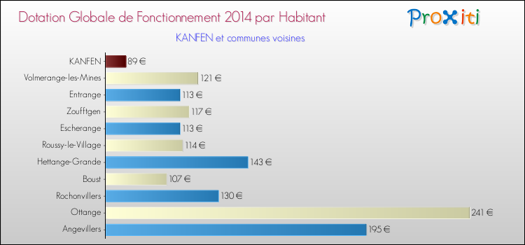 Montant des dotations globales de fonctionnement DGF par Habitant pour KANFEN et les communes proches en 2014. Comparaison des des dotations globales de fonctionnement DGF par habitant pour KANFEN et les communes voisines en 2014.