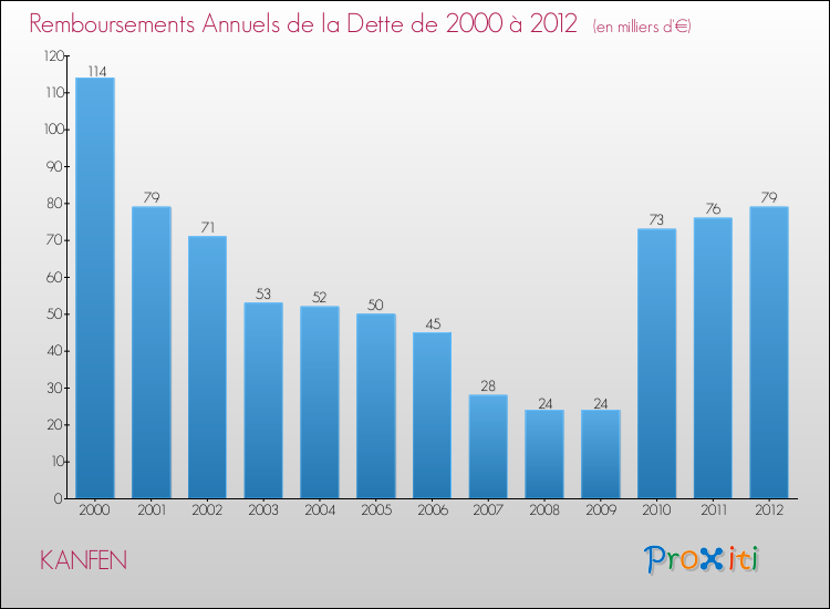 Evolution de l'annuité de la dette pour la commune de KANFEN de 2000 à 2012 Annuités de la dette pour KANFEN de 2000 à 2012