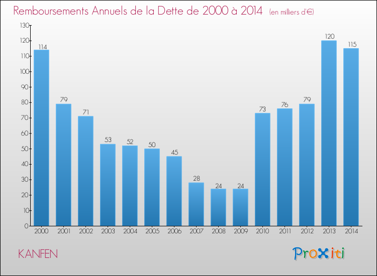 Evolution de l'annuité de la dette pour la commune de KANFEN de 2000 à 2014 Annuités de la dette pour KANFEN de 2000 à 2014