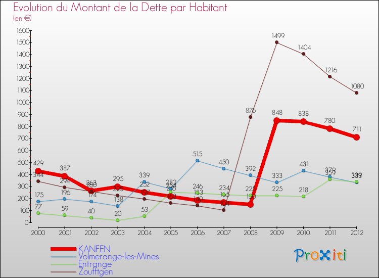 Evolution de la dette par habitant pour la commune de KANFEN et les communes proches de 2000 à 2012 Comparaison de la dette par habitant pour KANFEN et les communes voisines de 2000 à 2012