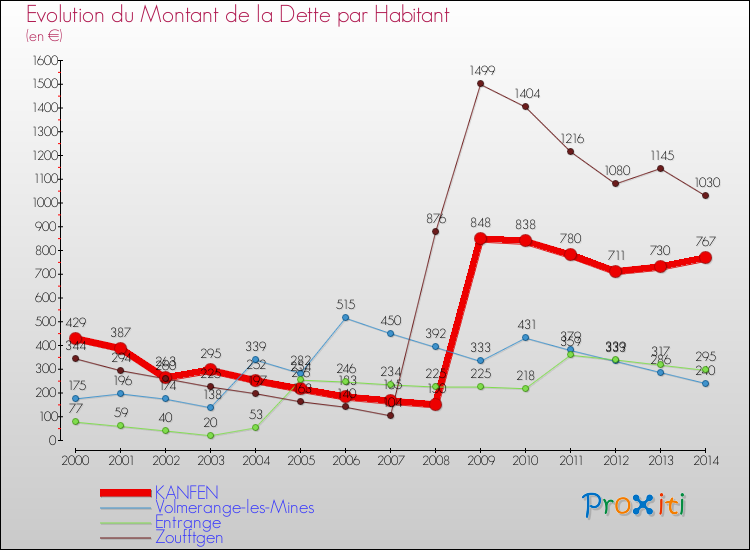 Evolution de la dette par habitant pour la commune de KANFEN et les communes proches de 2000 à 2014 Comparaison de la dette par habitant pour KANFEN et les communes voisines de 2000 à 2014