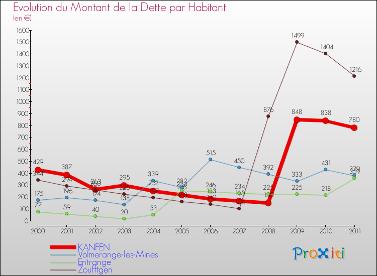 Evolution de la dette par habitant pour la commune de KANFEN et les communes proches Comparaison de la dette par habitant pour KANFEN et les communes voisines