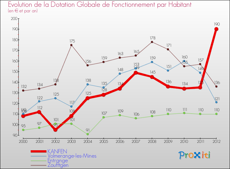 Evolution et montant de la dotation globale de fonctionnement par Habitant pour KANFEN et les communes proches Comparaison des dotations globales de fonctionnement par habitant pour KANFEN et les communes voisines
