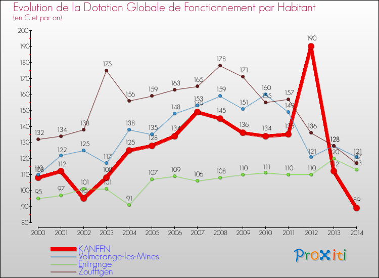 Evolution et montant de la dotation globale de fonctionnement par Habitant pour KANFEN et les communes proches de 2000 à 2014. Comparaison des dotations globales de fonctionnement par habitant pour KANFEN et les communes voisines de 2000 à 2014.