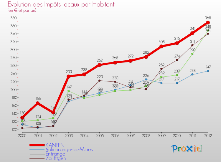 Evolution et montant des impôts locaux par Habitant pour KANFEN et les communes proches Comparaison des impôts locaux par habitant pour KANFEN et les communes voisines