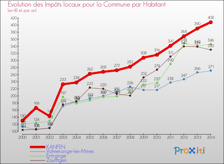 Evolution et montant des impôts locaux par Habitant pour KANFEN et les communes proches de 2000 à 2014 Comparaison des impôts locaux par habitant pour KANFEN et les communes voisines de 2000 à 2014