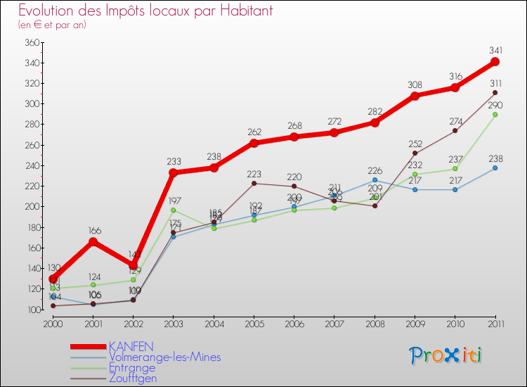 Evolution et montant des impôts locaux par Habitant pour KANFEN et les communes proches Comparaison des impôts locaux par habitant pour KANFEN et les communes voisines