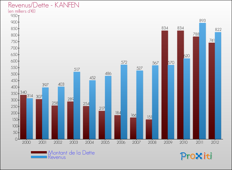 Evolution comparée de la dette et des revenus pour la commune de KANFEN de 2000 à 2012 Comparaison de la dette et des revenus pour KANFEN de 2000 à 2012