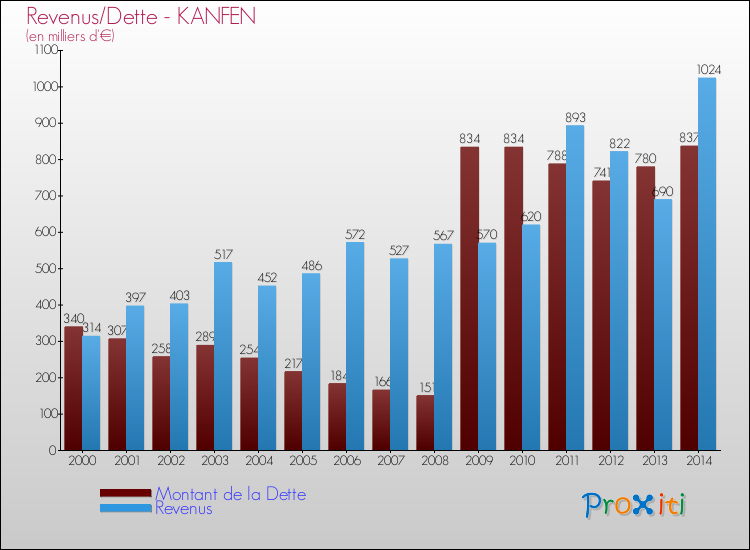 Evolution comparée de la dette et des revenus pour la commune de KANFEN de 2000 à 2014 Comparaison de la dette et des revenus pour KANFEN de 2000 à 2014