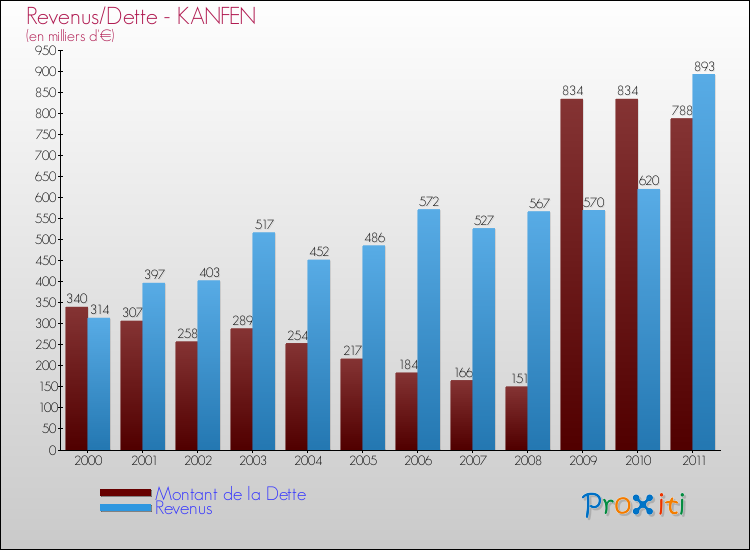 Evolution comparée de la dette et des revenus pour la commune de KANFEN de 2000 à 2011 Comparaison de la dette et des revenus pour KANFEN de 2000 à 2011