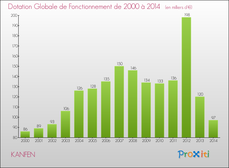 Evolution du montant de la Dotation Globale de Fonctionnement pour la commune de KANFEN de 2000 à 2014 Evolution du montant de la Dotation Globale de Fonctionnement pour KANFEN de 2000 à 2014
