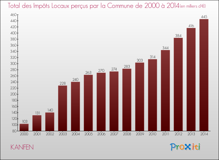 Evolution des Impôts Locaux pour la commune de KANFEN de 2000 à 2014 Evolution des Impôts Locaux pour KANFEN de 2000 à 2014