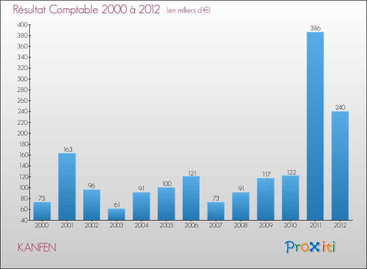 Evolution du résultat comptable pour la commune de KANFEN de 2000 à 2012 Evolution du résultat comptable pour KANFEN de 2000 à 2012